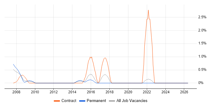 Integration Developer job vacancy trend in North London