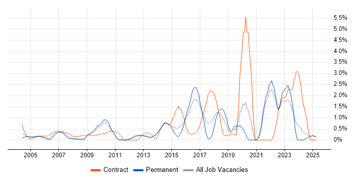 Job vacancy trend for Integration Testing in North London Job vacancy trend for Integration Testing in North London