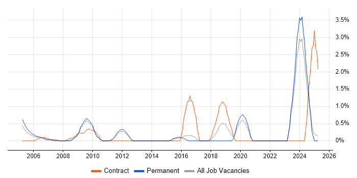 Job vacancy trend for Internal Audit in North London