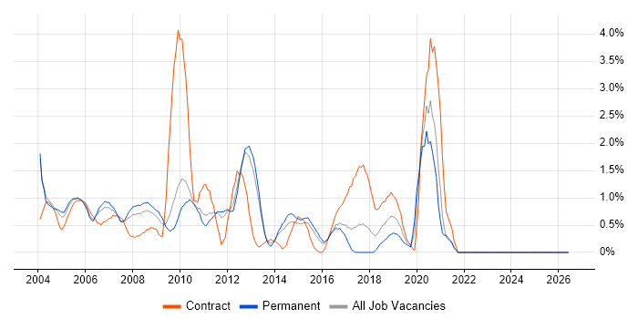 ISEB job vacancy trend in North London