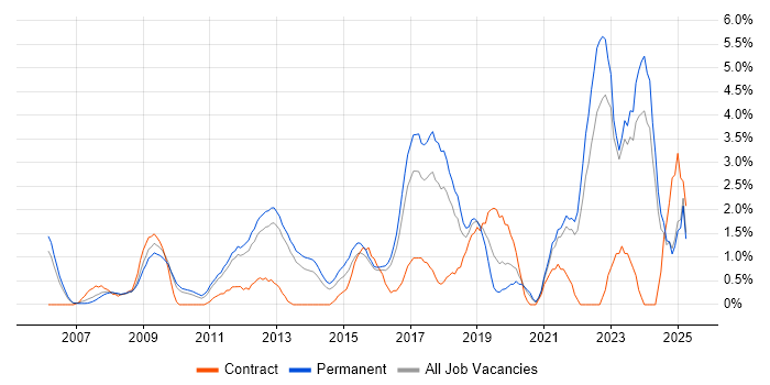 Job vacancy trend for ISO/IEC 27001 in North London