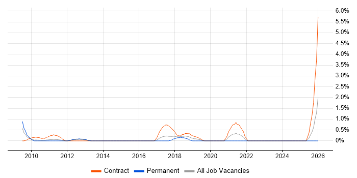 Issue Tracking job vacancy trend in North London