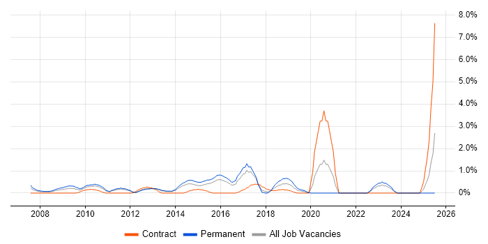 Job vacancy trend for ISTQB in North London Job vacancy trend for ISTQB in North London