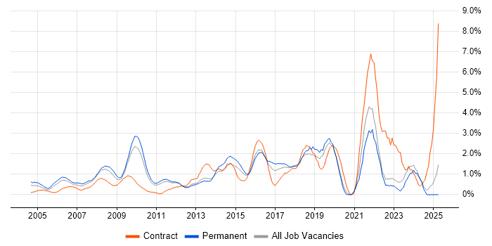 Job vacancy trend for IT Analyst in North London Job vacancy trend for IT Analyst in North London
