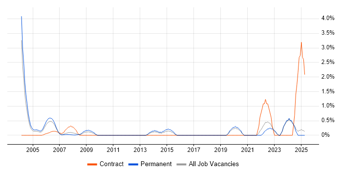 Job vacancy trend for IT Audit in North London