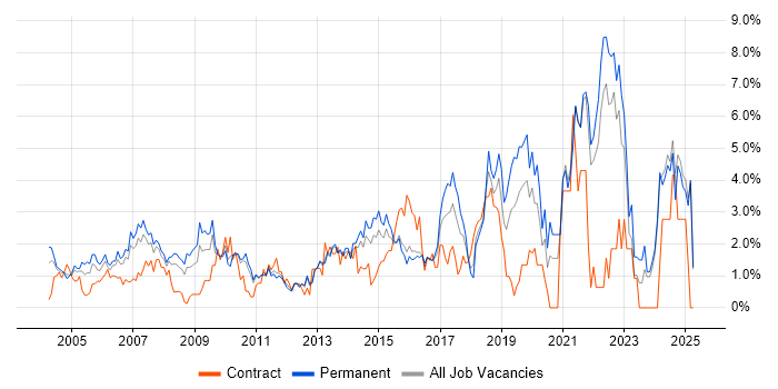 Job vacancy trend for IT Manager in North London