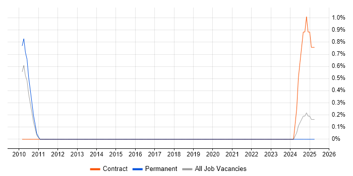 Job vacancy trend for IT Operations Analyst in North London