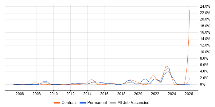 IT Technician job vacancy trend in North London