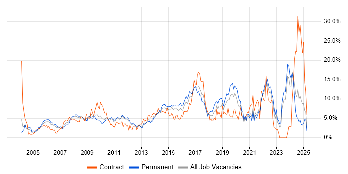 Job vacancy trend for ITIL in North London Job vacancy trend for ITIL in North London