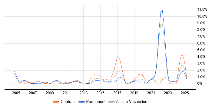Job vacancy trend for ITSM in North London