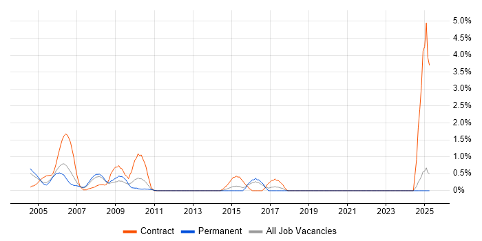 Job vacancy trend for IVR in North London Job vacancy trend for IVR in North London