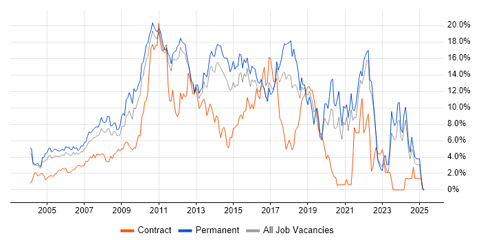 Job vacancy trend for JavaScript in North London Job vacancy trend for JavaScript in North London
