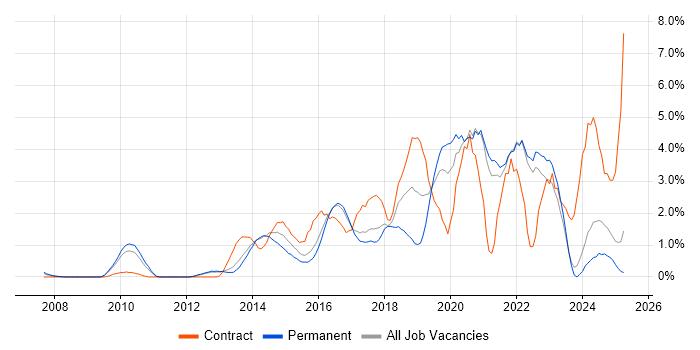 Job vacancy trend for JIRA in North London