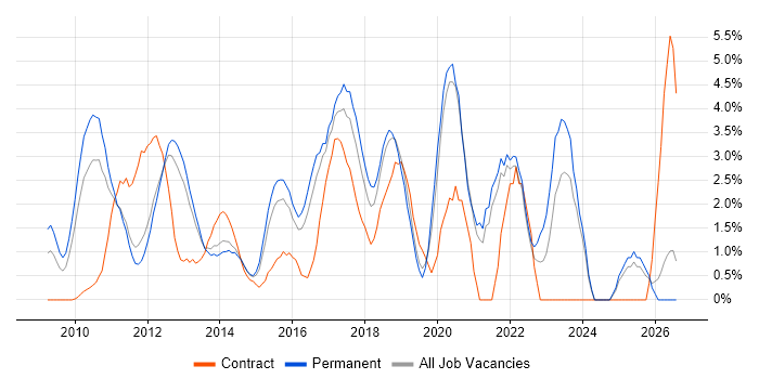 JSON job vacancy trend in North London