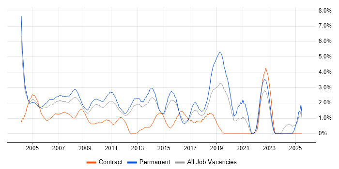 Job vacancy trend for Junior in North London