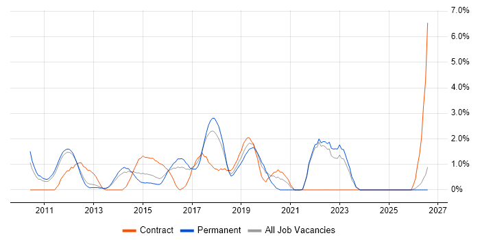 Kanban job vacancy trend in North London