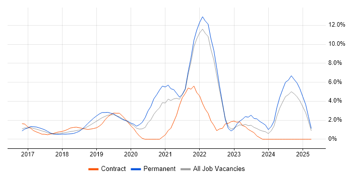 Job vacancy trend for Kubernetes in North London Job vacancy trend for Kubernetes in North London