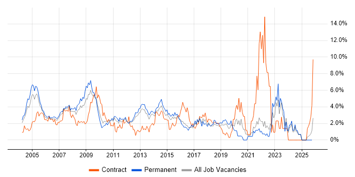 LAN job vacancy trend in North London