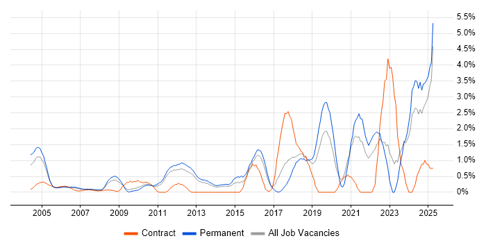 Job vacancy trend for Law in North London Job vacancy trend for Law in North London