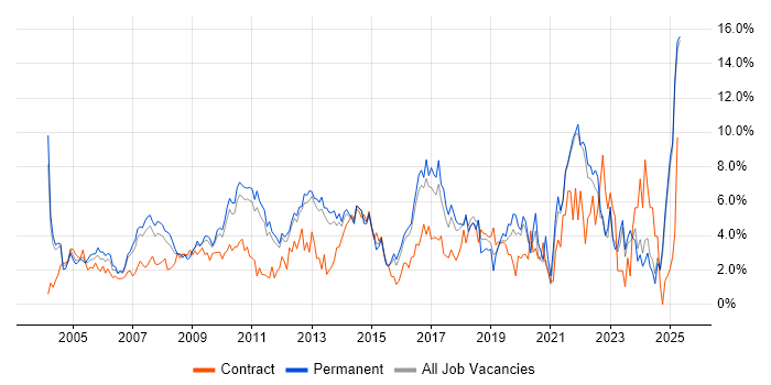 Job vacancy trend for Lead in North London