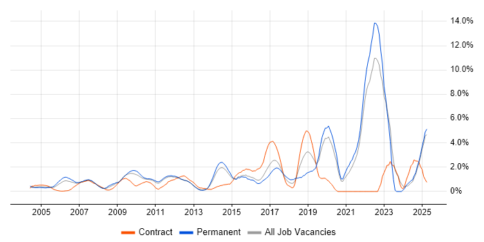 Job vacancy trend for Legal in North London