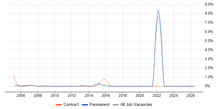 Life Science job vacancy trend in North London