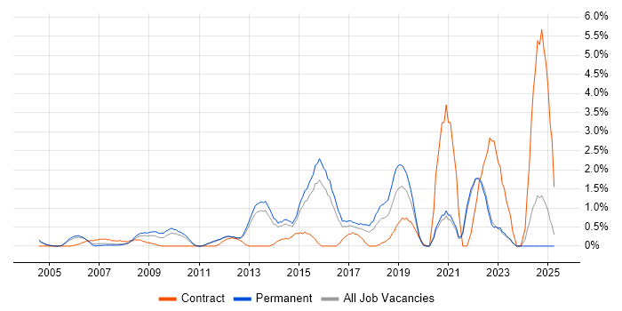 Job vacancy trend for Linux Engineer in North London
