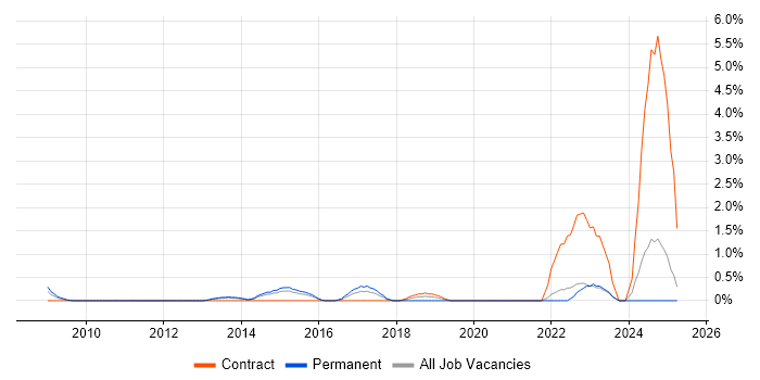 Job vacancy trend for Linux Infrastructure Engineer in North London