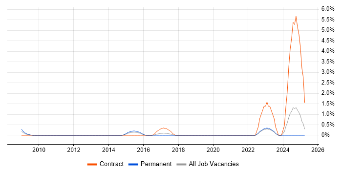 Job vacancy trend for Linux Server Engineer in North London