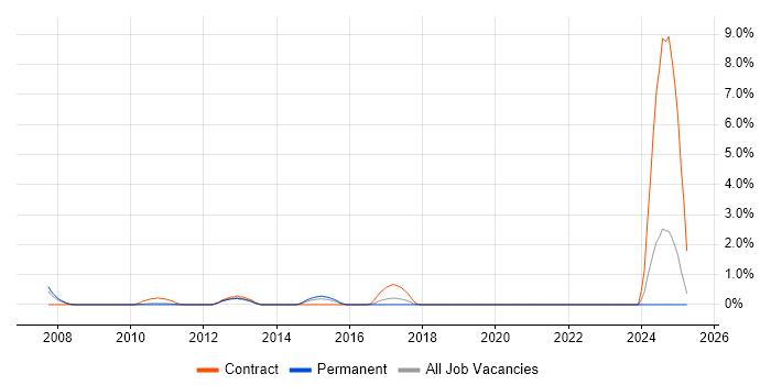 Job vacancy trend for Linux Specialist in North London