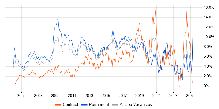 Job vacancy trend for Linux in North London Job vacancy trend for Linux in North London