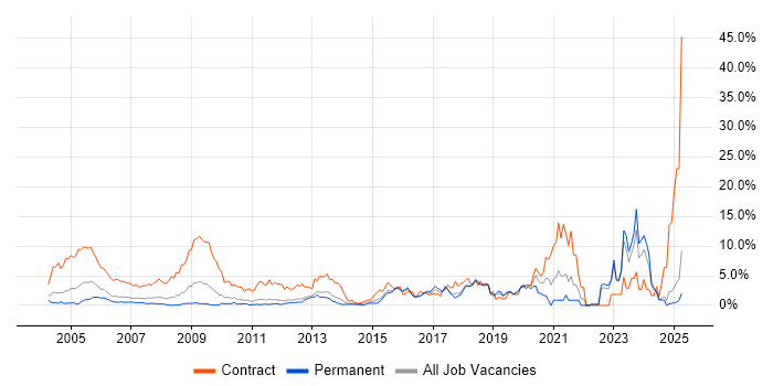 Job vacancy trend for Local Government in North London Job vacancy trend for Local Government in North London