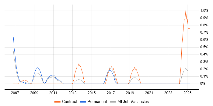 Job vacancy trend for Logical Data Model in North London