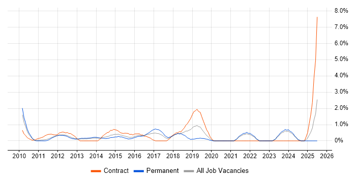 Job vacancy trend for Magento in North London