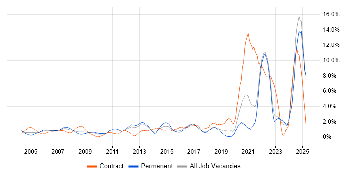 Job vacancy trend for Manufacturing in North London