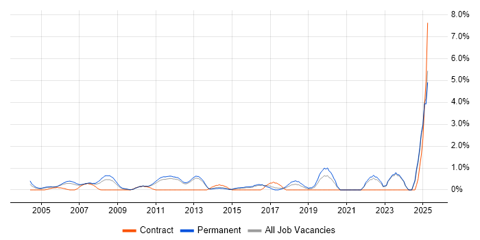 Job vacancy trend for Marketing Strategy in North London