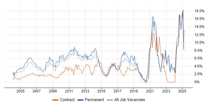 Job vacancy trend for Marketing in North London Job vacancy trend for Marketing in North London