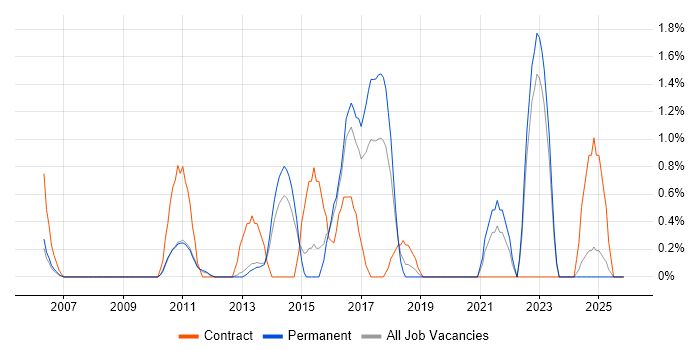 Master Data Management job vacancy trend in North London