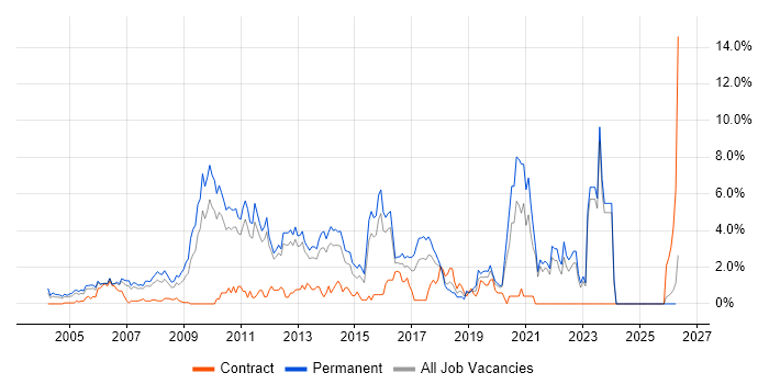 Mathematics job vacancy trend in North London