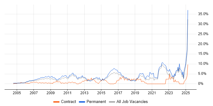 Job vacancy trend for Mentoring in North London