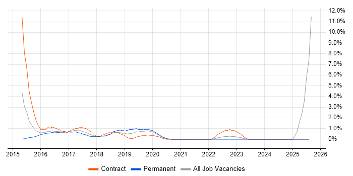 Job vacancy trend for Microsoft 365 Engineer in North London