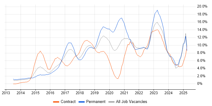 Job vacancy trend for Microsoft 365 in North London Job vacancy trend for Microsoft 365 in North London