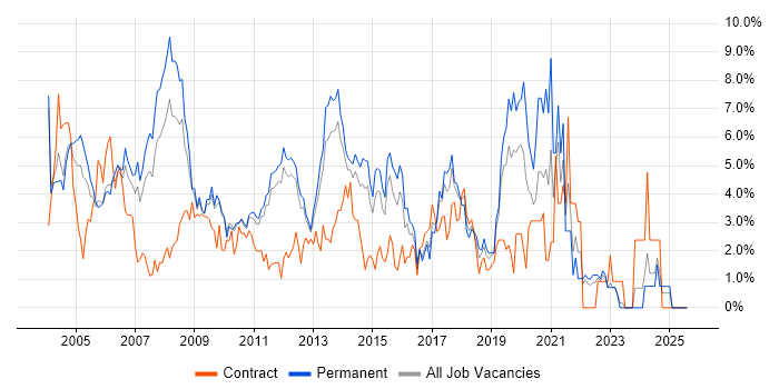 Job vacancy trend for Microsoft Certification in North London