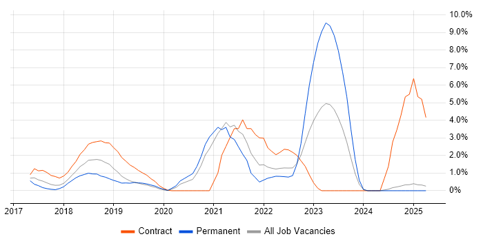 Job vacancy trend for Microsoft Intune in North London Job vacancy trend for Microsoft Intune in North London