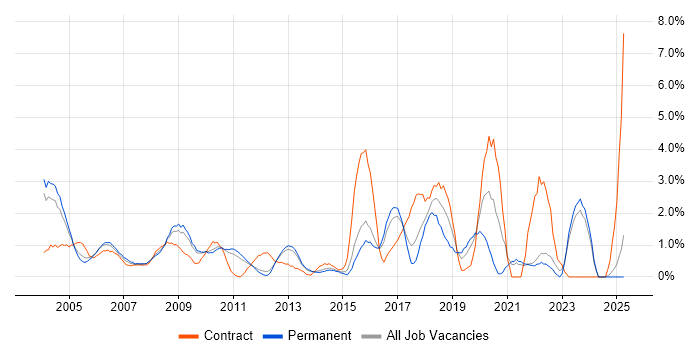 Job vacancy trend for Middleware in North London