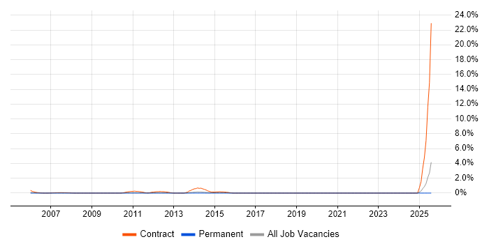 Job vacancy trend for Migration Specialist in North London