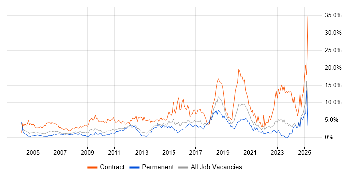 Job vacancy trend for Migration in North London Job vacancy trend for Migration in North London