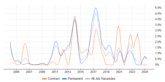 Job vacancy trend for Mobile App in North London Job vacancy trend for Mobile App in North London