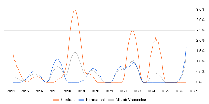 Mobile Device Management job vacancy trend in North London