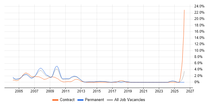 MS Access job vacancy trend in North London